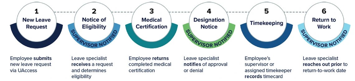 Circles representing the 6-step leave of absence request process